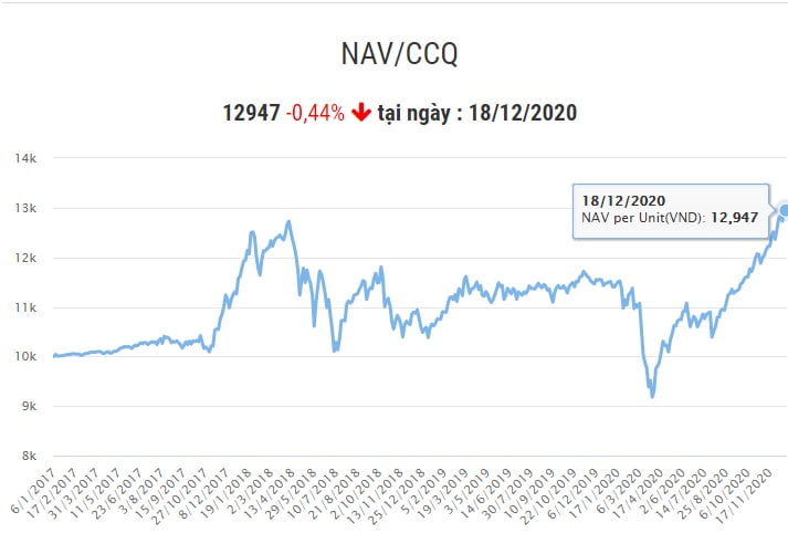 Biểu đồ lãi dòng NAV/CCQ của quỹ BVPF