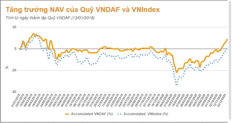 Biểu đồ lãi dòng NAV/CCQ của quỹ VNDAF
