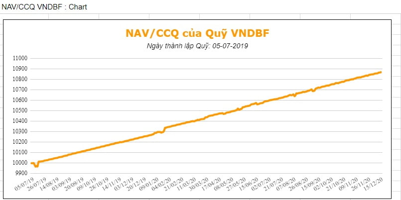 biểu đồ nav/ccq của vndbf